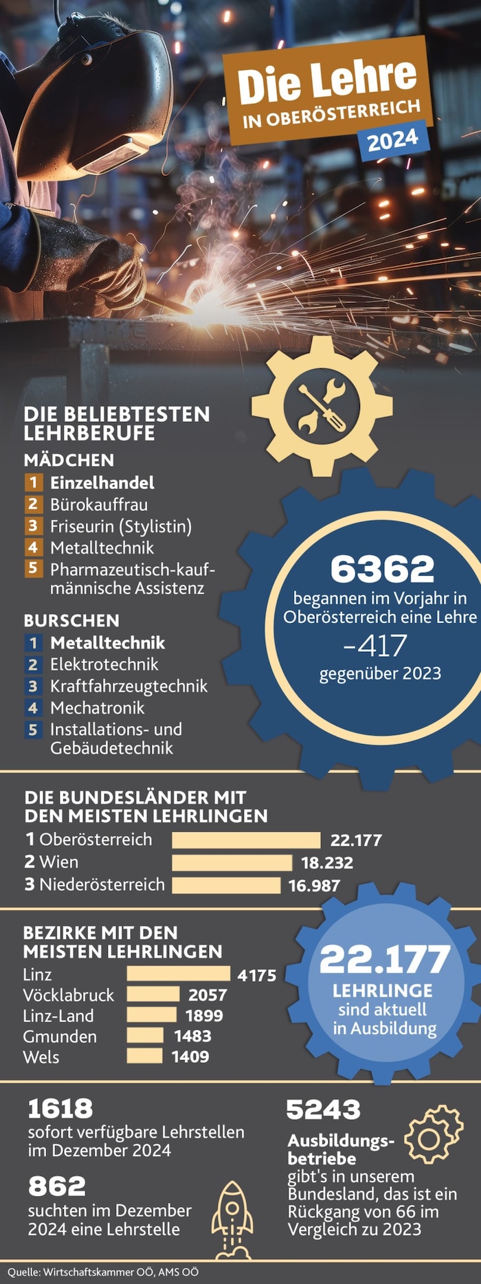 22.177 Lehrlinge machen aktuell in Oberösterreich eine Ausbildung.
