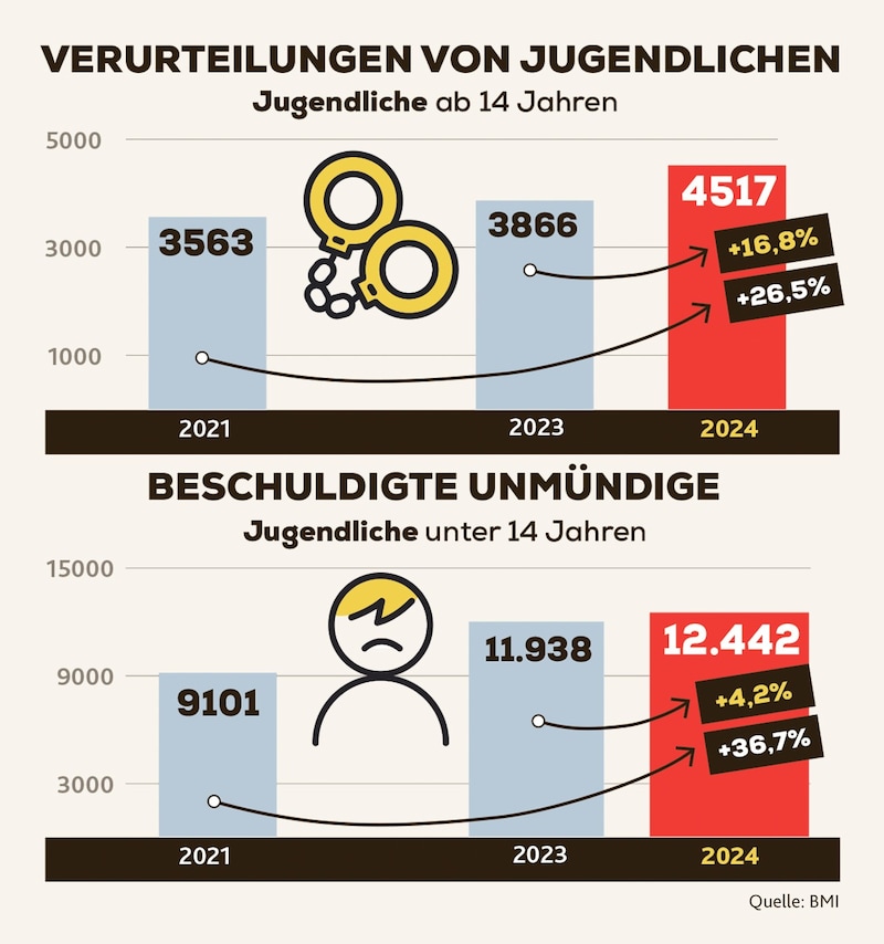 2024 kam es zu vielen Verurteilungen von Tätern unter 18. (Bild: Krone KREATIV/stock.adobe)