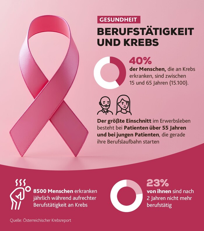 Erstmals wurden vorhandene Daten zum Thema Krebs und Berufstätigkeit verknüpft.