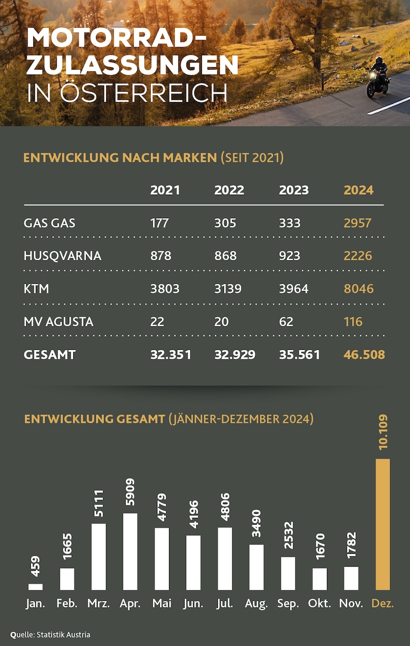 Im Dezember explodierte die Zahl der Zulassungen für Motorräder in Österreich. (Bild: Krone KREATIV/Stock Adobe)