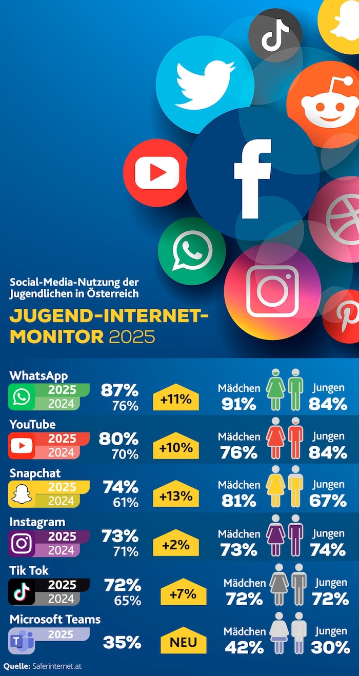 WhatsApp, YouTube und Snapchat stehen bei Österreichs Jugend hoch im Kurs.