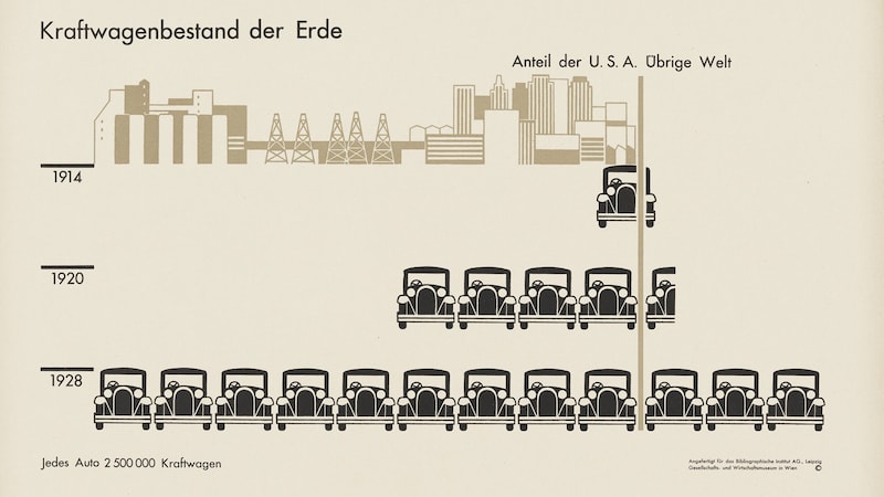 Die bildhafte Daten-Darstellung, heute weltweiter Grafik-Standard, ist eine Wiener Erfindung. (Bild: Wien Museum)