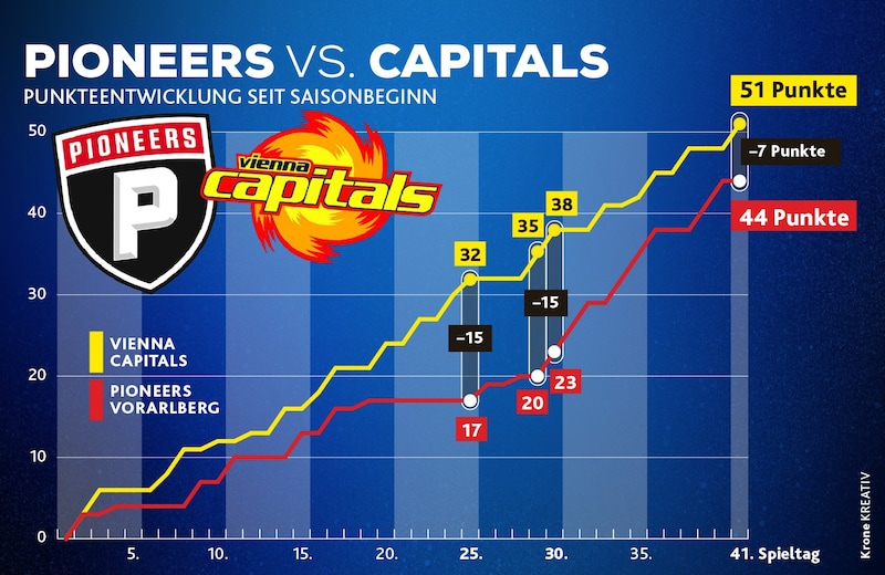 The Pioneers have reduced the gap to the Caps by more than half since the middle of the basic round. (Bild: Krone KREATIV)