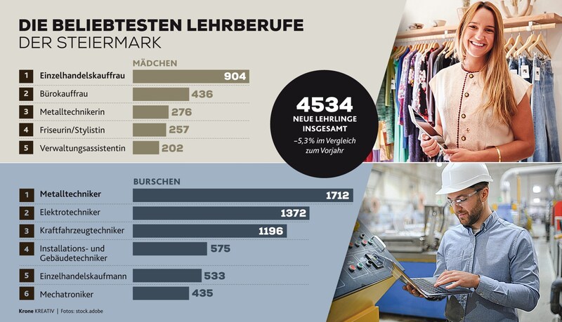 Metalltechniker bleibt 2024 der beliebteste Lehrberuf der Steiermark (Bild: Krone KREATIV)