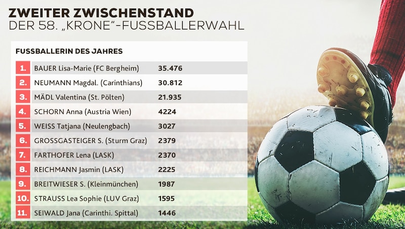 Der zweite Zwischenstand in der Kategorie „Fußballerin des Jahres“. (Bild: Krone KREATIV/stock.adobe.com)