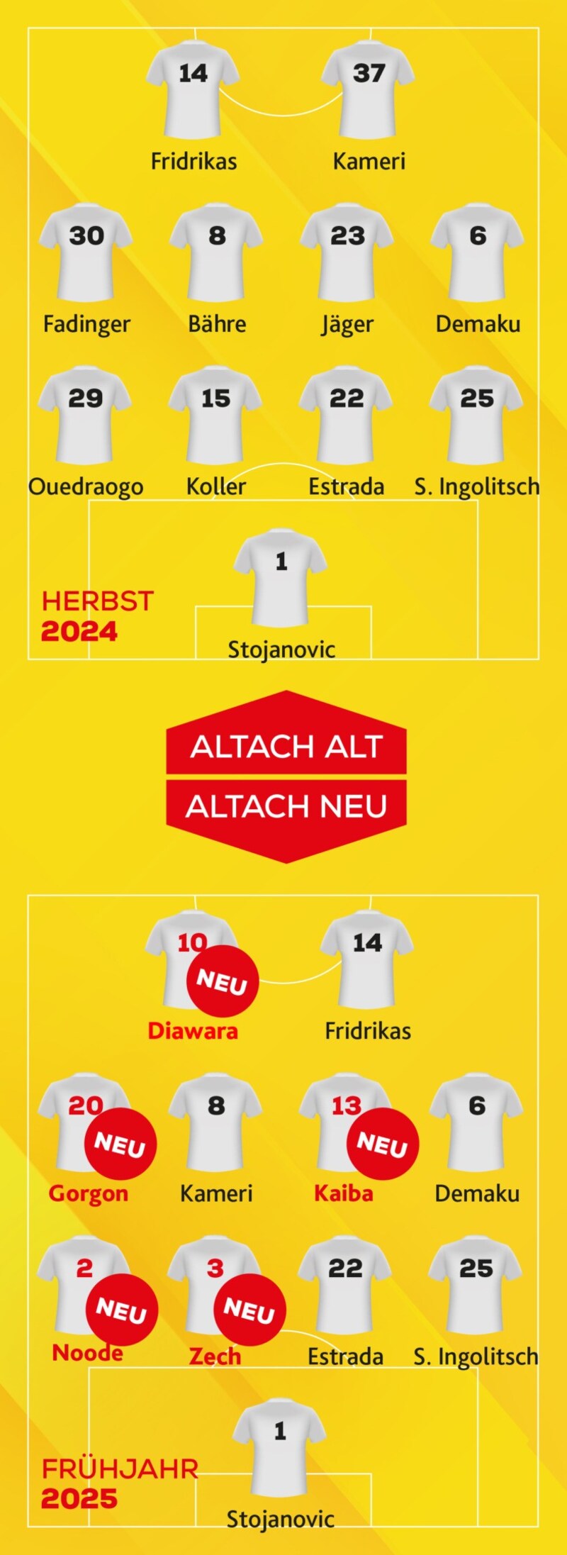 So könnte die neue Altacher Startelf ausschauen. (Bild: Krone KREATIV)