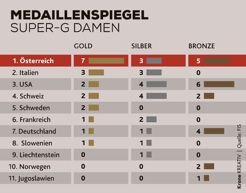 (Bild: Krone Kreativ, FIS)