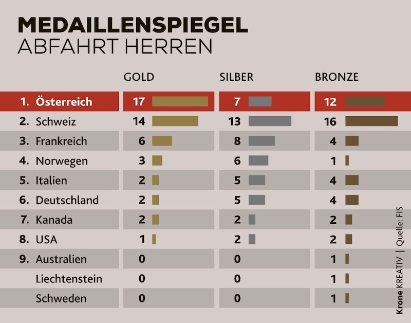 (Bild: Krone Kreativ, FIS)