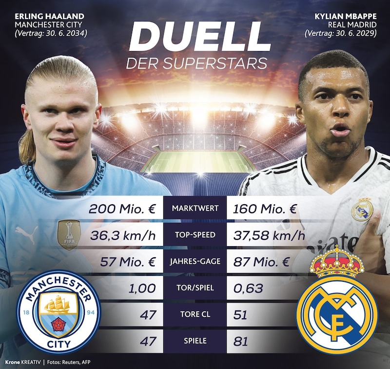 Manchester City und Real Madrid im Vergleich (Bild: Krone KREATIV)