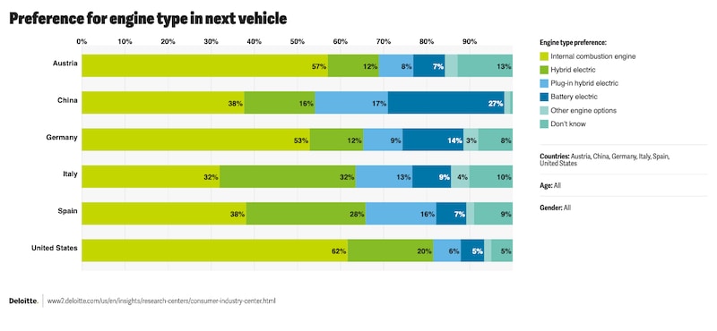 The preferred drive systems in selected countries - click to enlarge! (Bild: Deloitte)