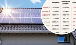 Mittels Photovoltaikanlage kann Strom produziert werden, der für die Nachbarschaft nutzbar wird.