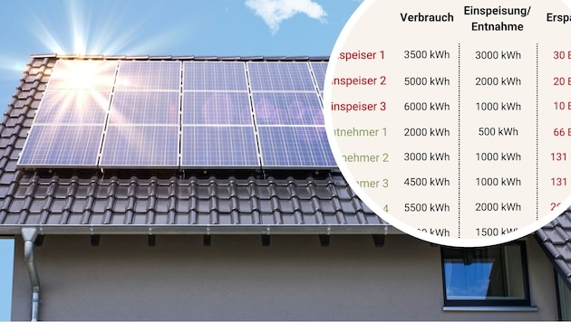 Mittels Photovoltaikanlage kann Strom produziert werden, der für die Nachbarschaft nutzbar wird. (Bild: Krone KREATIV/stock.adobe.com)