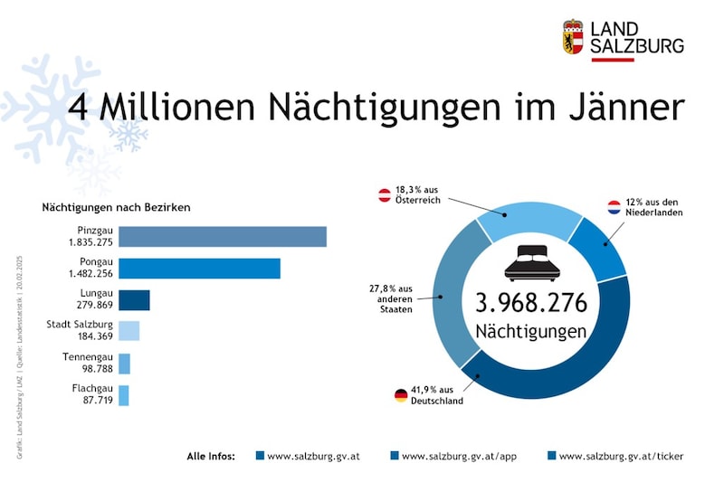 The majority of tourists come from Germany. (Bild: Land Salzburg/Grafik)