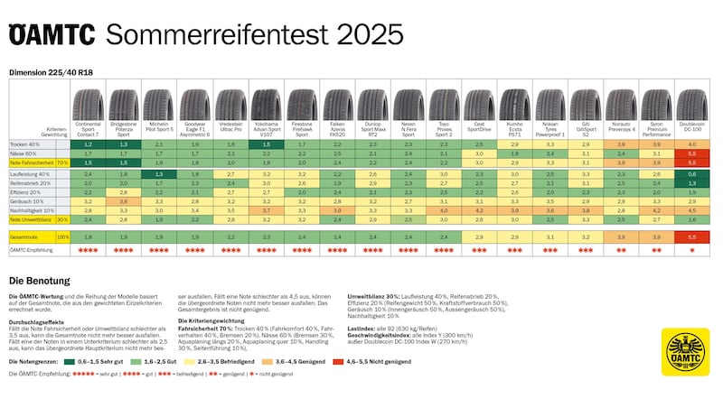 The results at a glance - click to enlarge! (Bild: ÖAMTC)