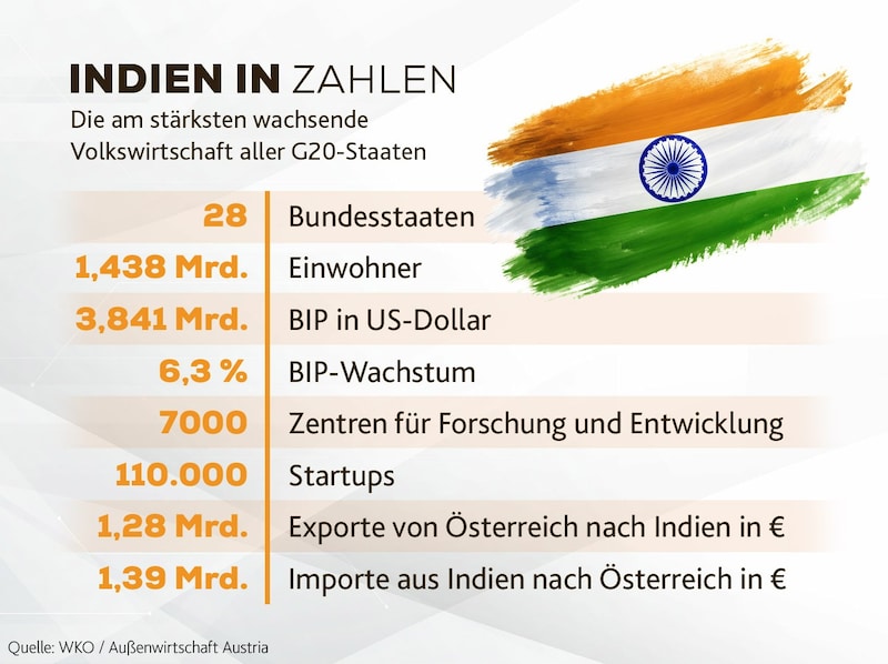 The Indian economic key figures at a glance (Bild: Krone KREATIV/Adobe Stock)