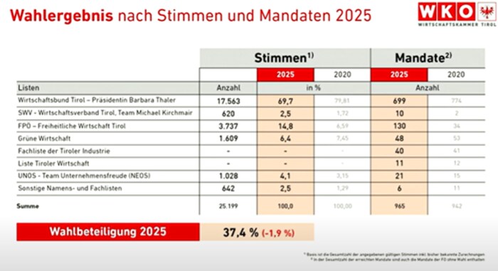 The election results in detail.