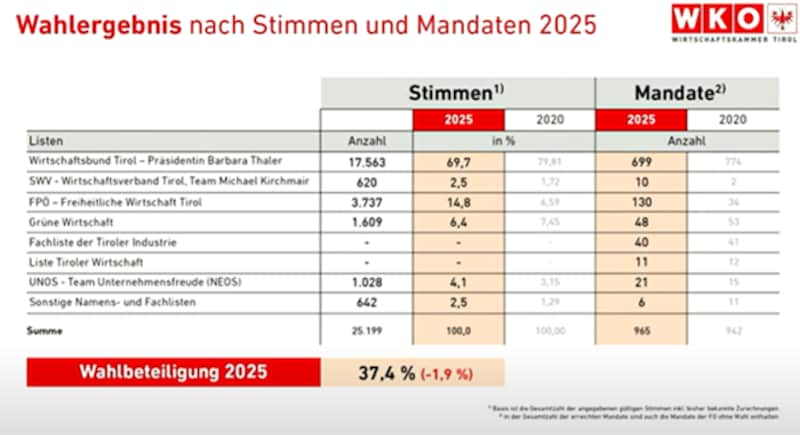 The election results in detail. (Bild: WK Tirol)