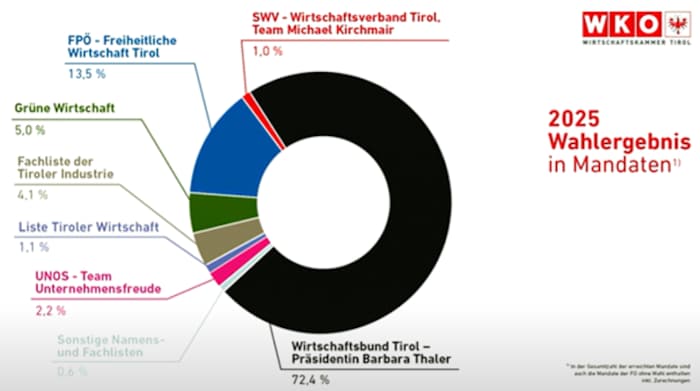 The distribution of seats.
