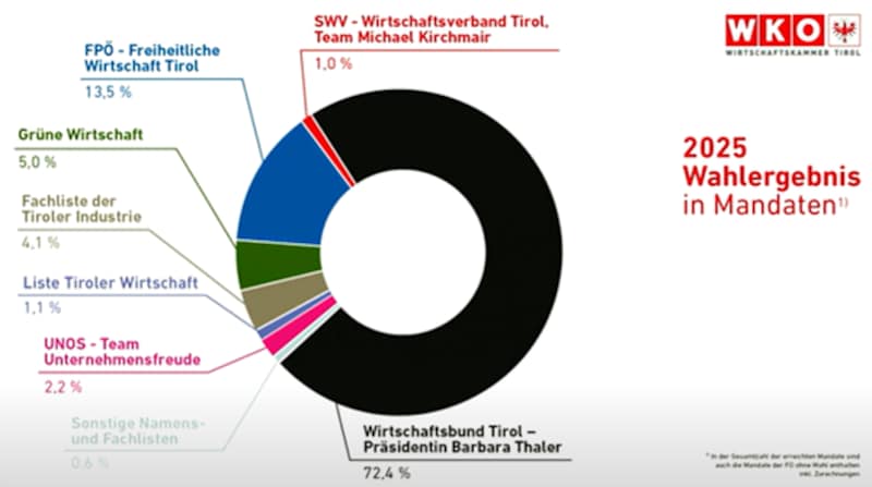 The distribution of seats. (Bild: WK Tirol)