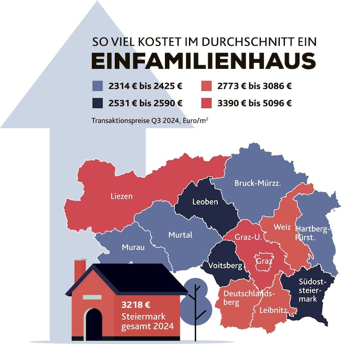 So viel kostet ein steirisches Einfamilienhaus durchschnittlich.