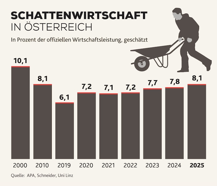 Gut 8 Prozent des BIP dürfte heuer im Pfusch erwirtschaftet werden. Nur vor 25 Jahren war der ...