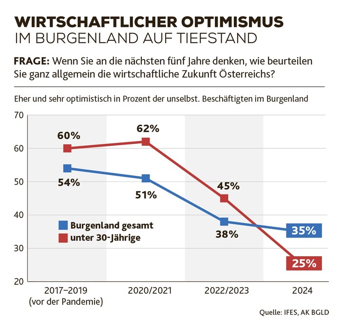 Düstere Aussichten: Pessimistisch blicken die burgenländischen Arbeitnehmer in die ...