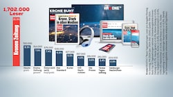 In Österreich stemmt man sich gegen die Krise – die „Krone“ besonders erfolgreich und kraftvoll.