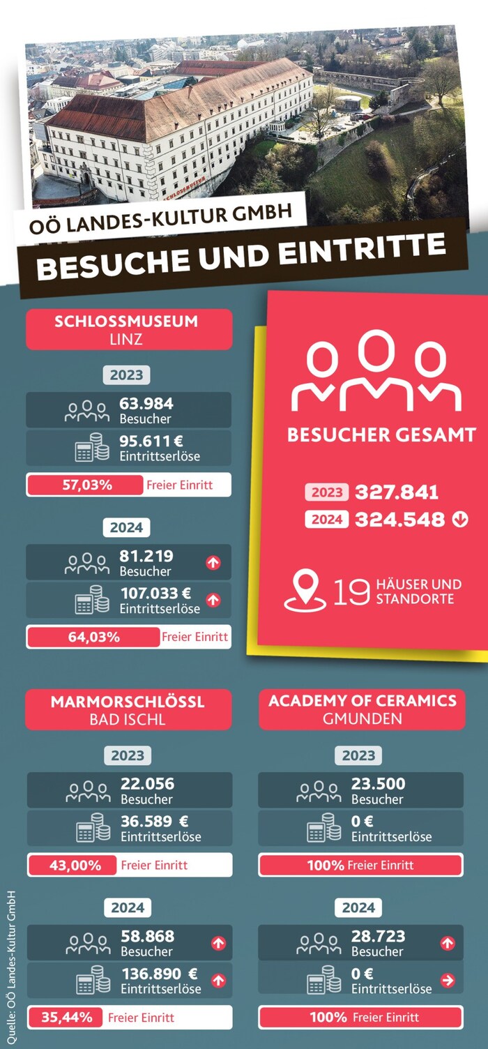 Eine kleine Auswahl aus 19 Standorten, hier gab es gute Steigerungen.