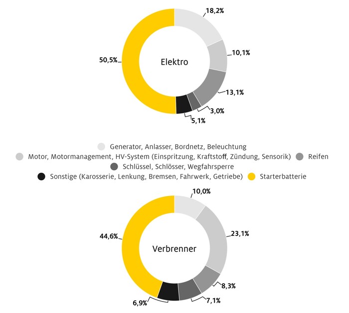 Pannenursachen bei E-Autos und Verbrennern im Vergleich