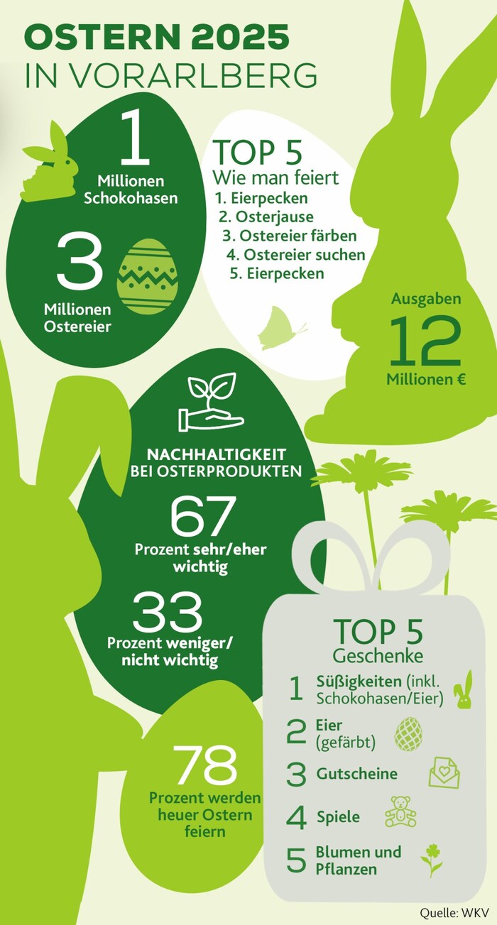 Eine Million Hasen und drei Millionen bunte Eier werden zu Ostern verschenkt.