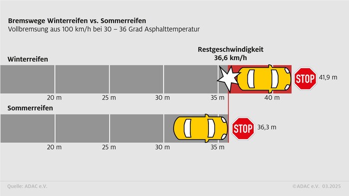 Die Unterschiede im Fahrverhalten können dramatisch sein.