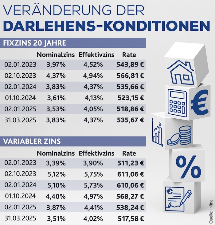 Variable Kredite wurden zuletzt etwas günstiger, Fixdarlehen hingegen teurer.