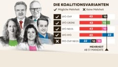 Interessanter als die Frage, wer Erst- und Zweitplatzierter ist, war am Wahlabend die Koalitionsfrage. Und: Warum ging es eigentlich so aus? (Bild: Krone KREATIV/Martin Jöchl (2), Peter Tomschi, Grüne Wien, NEOS Wien)