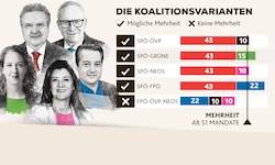 Interessanter als die Frage, wer Erst- und Zweitplatzierter ist, war am Wahlabend die ...