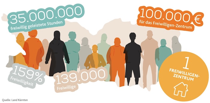 Der durchschnittliche Kärntner ist nicht in einem, sondern gleich in 1,59 Vereinen freiwillig ...