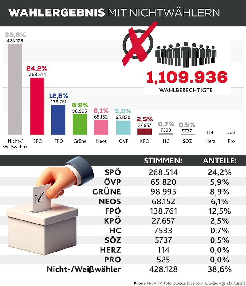 (Bild: Krone KREATIV/stock.adobe.com)