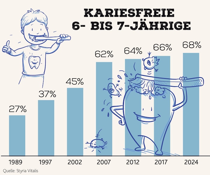 Die Entwicklung über die Jahre