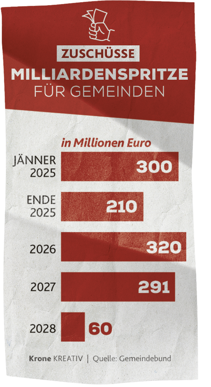 Eine Milliardenspritze soll gestaffelt ausgezahlt werden. (Bild: Krone KREATIV/Krone KREATIV,)