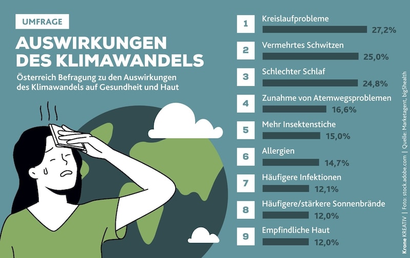 Der Klimawandel hat viele Folgen für den Menschen. (Bild: stock.adobe.com/Krone Kreativ)