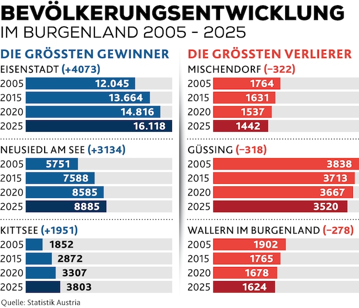 Die Gemeinden mit dem größten Plus und jene mit dem größten Minus.