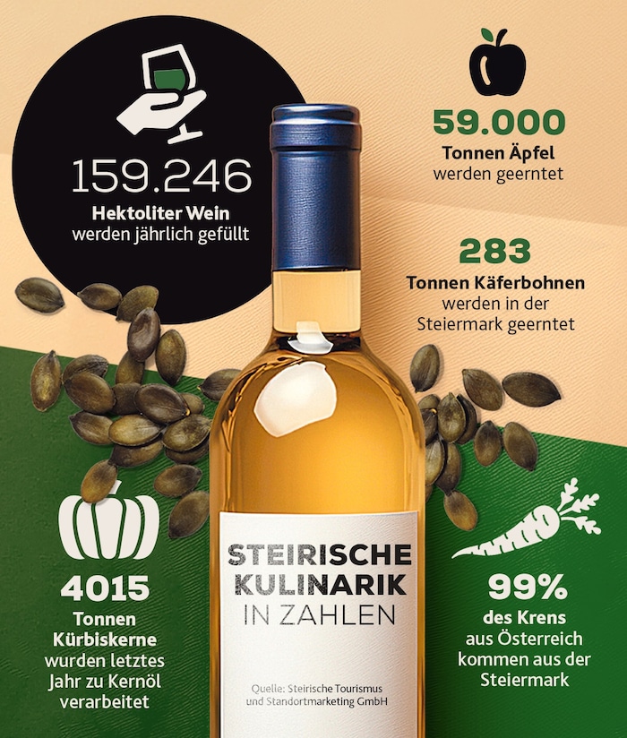 Die steirische Kulinarik in Zahlen