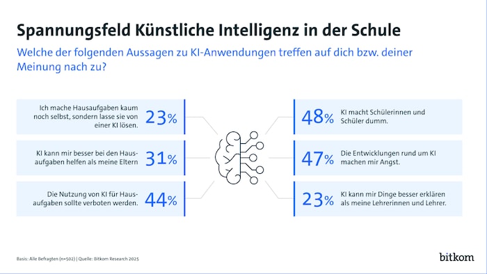 Beim Thema KI gehen die Meinungen untern Schülern auseinander.