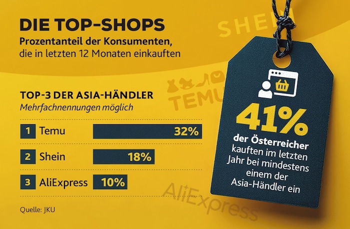 Bei den Jungen sind die China-Billiganbieter bereits fast so beliebt wie Amazon.