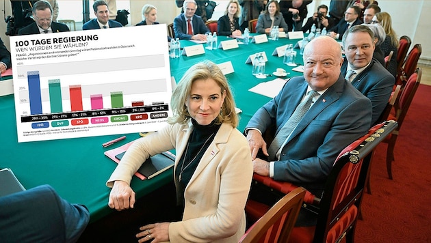 Die Regierung ist beliebter als gedacht.