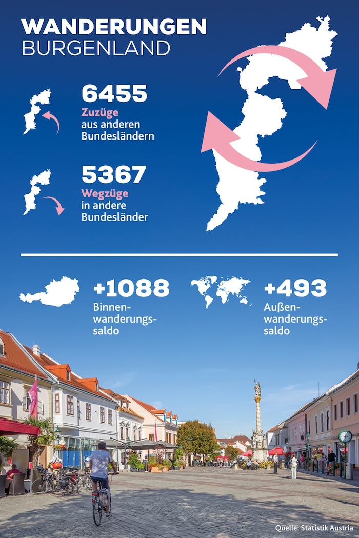 Das Burgenland ist einer der Gewinner bei jenen, die bundesweit auf Wanderschaft sind.