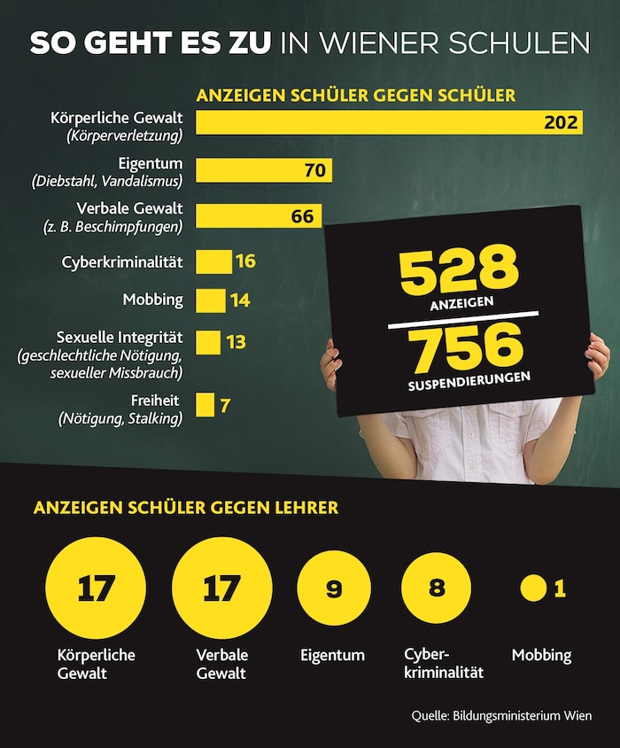 Bei der letzten umfangreichen Abfrage wurden auch die angezeigten Delikte in den Schulen ...