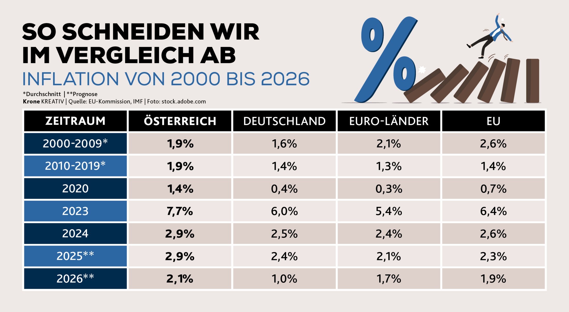 Wifo-Experte - Warum die Inflation bei uns weiter zu hoch ist | krone.at