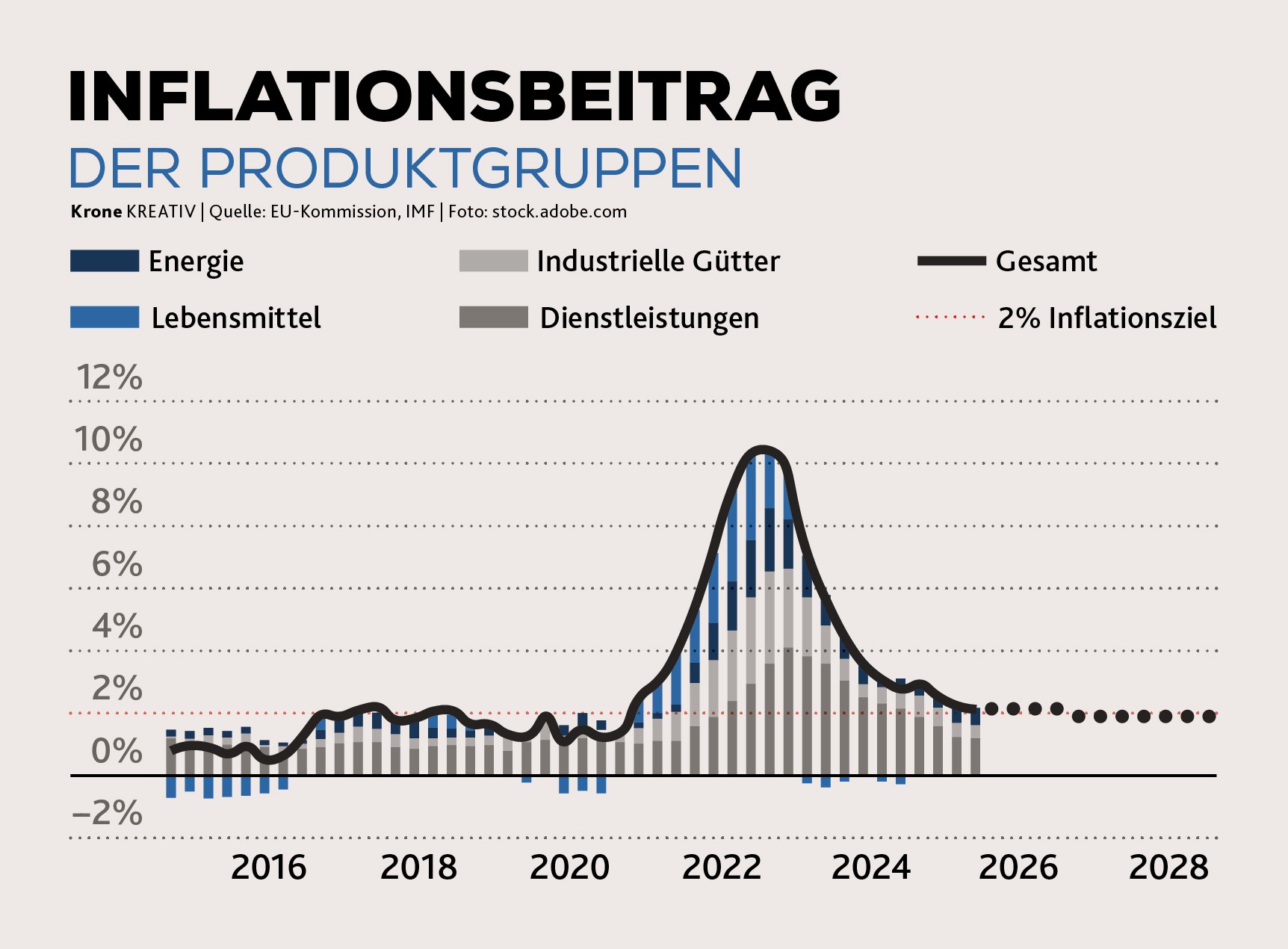 Wifo-Experte - Warum die Inflation bei uns weiter zu hoch ist | krone.at