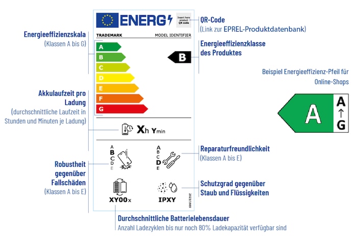 Infografik der Österreichischen Energieagentur: So sehen die neuen Energielabels für Smartphones ...