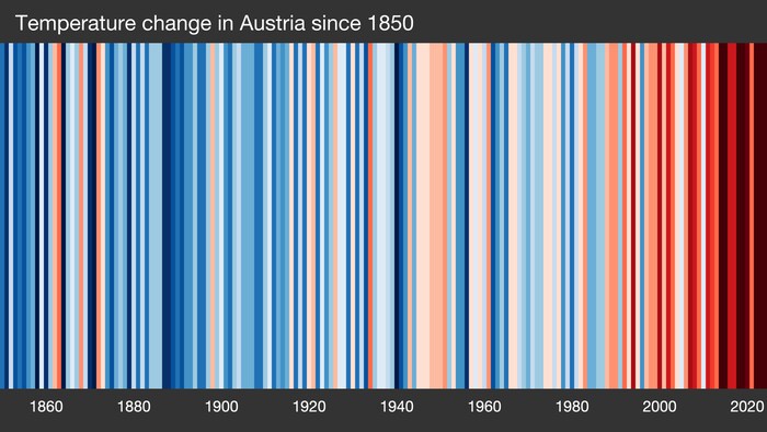 Am Samstag war „Show Your Stripes“-Tag. Die visuelle Grafik zeigt die Entwicklung der ...